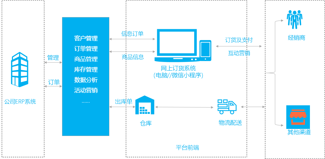 客戶協(xié)同方案