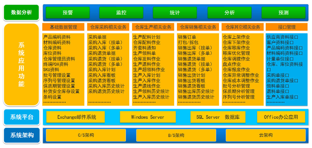 WMS系統(tǒng)