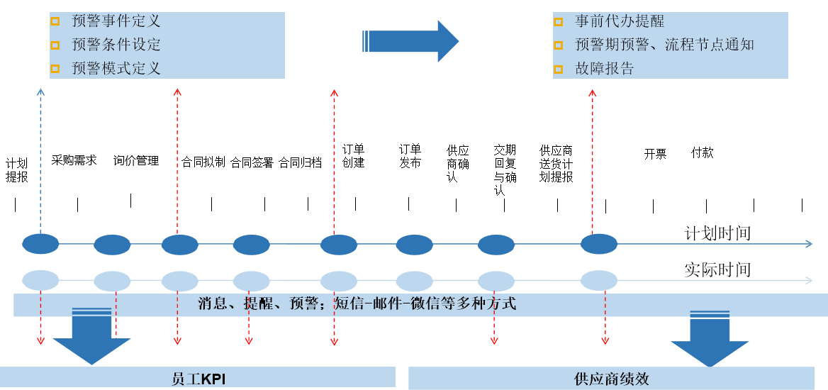 供應商協(xié)同